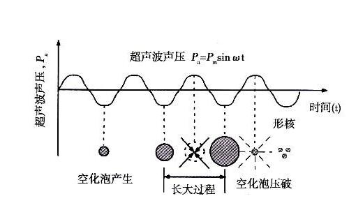 空化作用